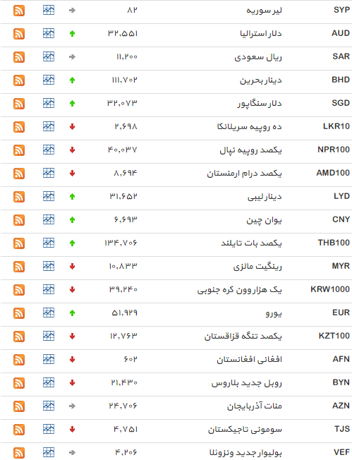 نرخ بانکی 15 ارز افزایش یافت+ جدول