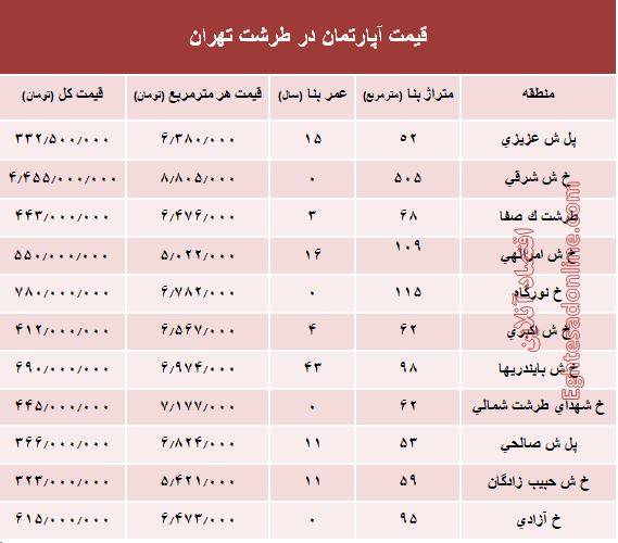 جدول قیمت آپارتمان منطقه طرشت پایتخت