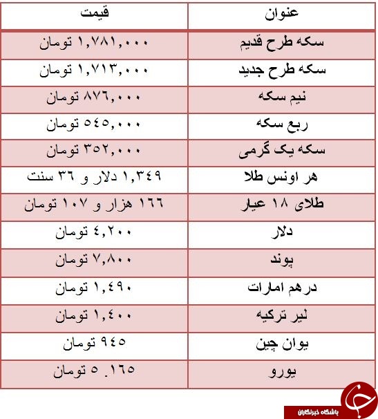 افزایش نرخ سکه و ثبات دلار در بازار