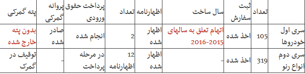 جزئیات پرونده جدید قاچاق خودرو توسط نمایندگی&zwnj;های رسمی+جدول