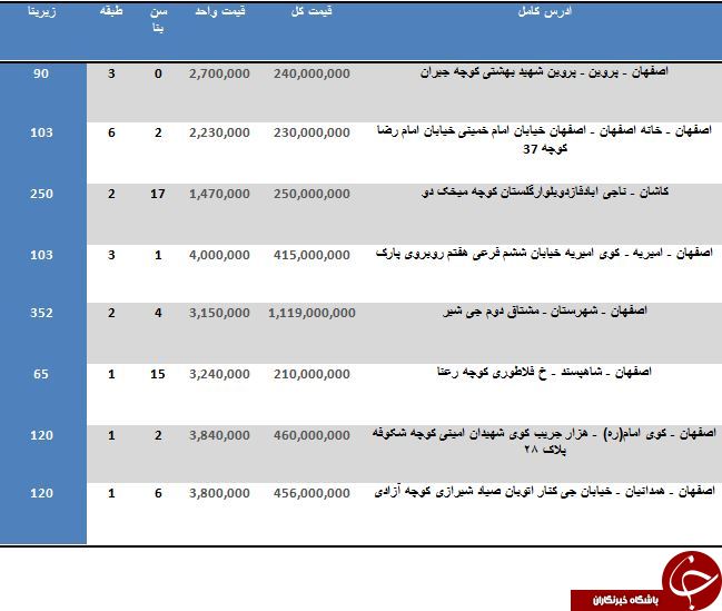 مظنه خرید آپارتمان در اصفهان
