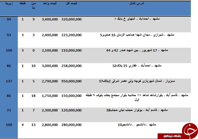 خرید یک واحد آپارتمان در مشهد متری چند تمام می شود؟