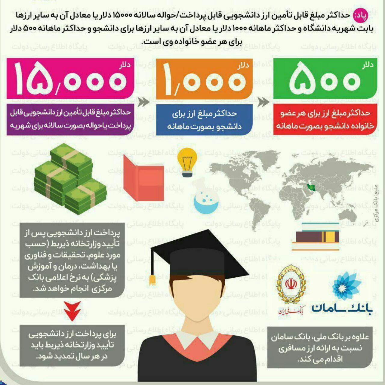 جزئيات و نحوه پرداخت ارز به دانشجویان+اینوگرافیک