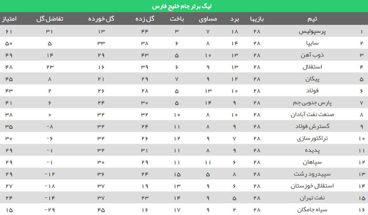 ۳ امتیاز شیرین شاگردان مهاجری در دقایق پایانی/ صعود شاگردان دایی به رده دوم جدول / توقف سپاهان در خانه به دست برزیلی&zwnj;ها