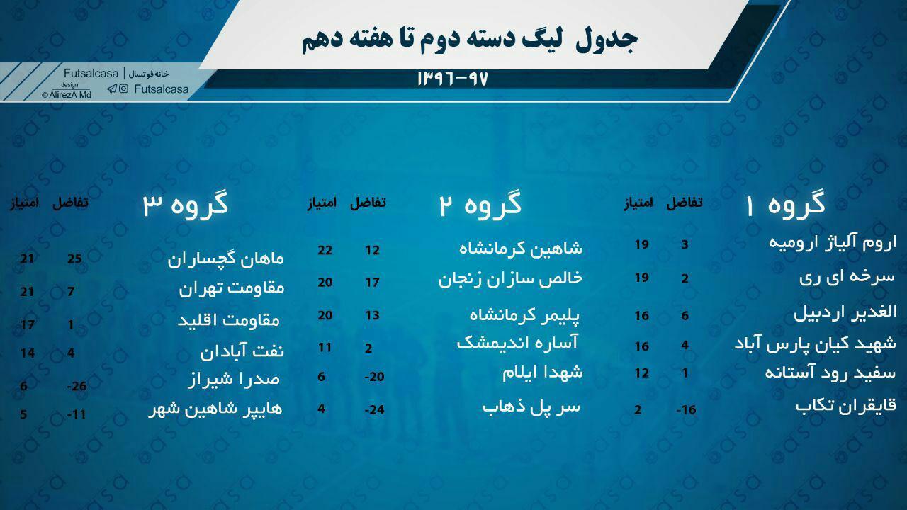 پیروزی نمایندگان کرمانشاه در لیگ دسته دوم فوتسال کشور