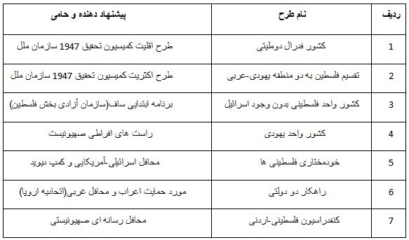 پروژه&zwnj;ی نابودی فلسطین در چه مرحله&zwnj;ای است؟
