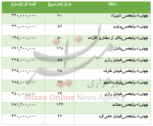 مظنه آپارتمانها در چهارراه ولیعصر چند؟+ جدول مظنه آپارتمانها در چهارراه ولیعصر چند؟+ جدول