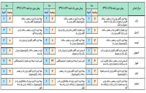 سامانه بارشی تا پایان هفته فعال است+ جدول