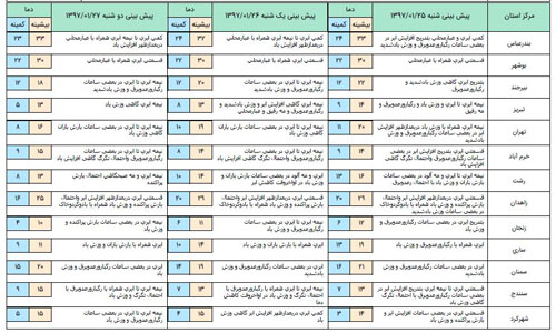سامانه بارشی تا پایان هفته فعال است+ جدول