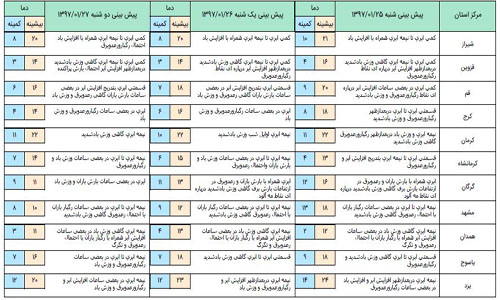 سامانه بارشی تا پایان هفته فعال است+ جدول