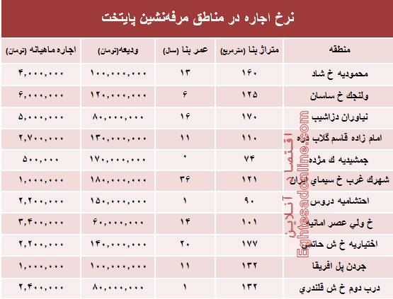 جدول اجاره&zwnj;بها در مناطق مرفه&zwnj;نشین تهران