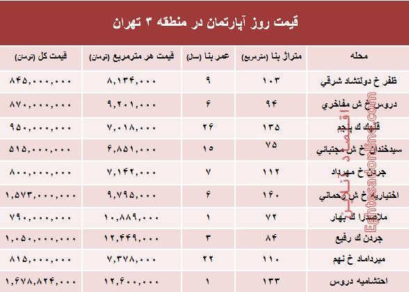 قیمت آپارتمان در منطقه۳ شهر تهران +جدول