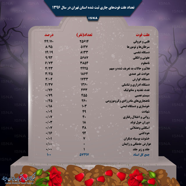 علت اصلی مرگ و میر در تهرانی&zwnj;ها چیست؟ /مردان تهرانی همچنان در صدر!