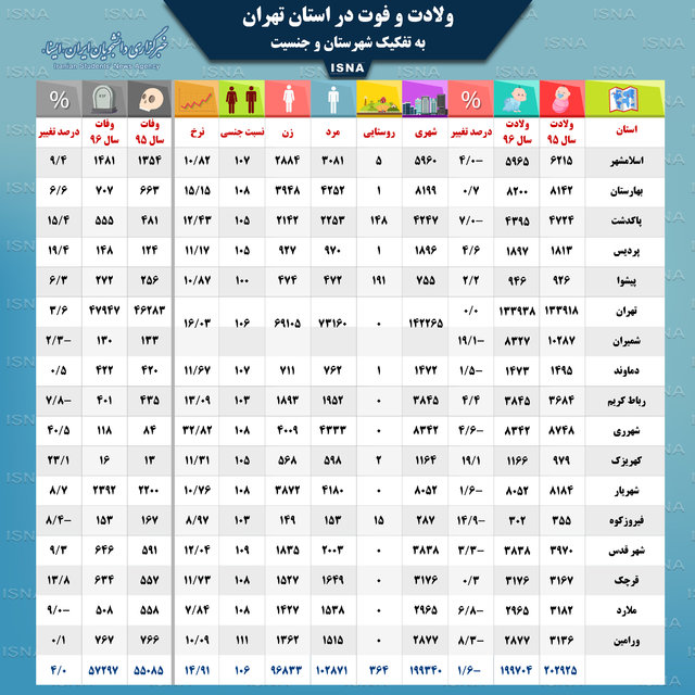 علت اصلی مرگ و میر در تهرانی&zwnj;ها چیست؟ /مردان تهرانی همچنان در صدر!