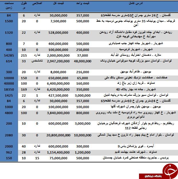 خرید زمین در شهرهای اطراف تهران متری چند تمام می شود؟