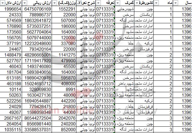 هزینه عجب واردات &laquo;لوبیا چیتی&raquo;! +جدول