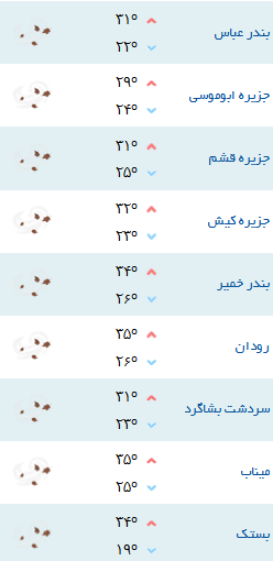 کمینه و بیشینه دمای هوای هرمزگان ۲۶ فروردین ۹۷