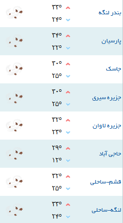 کمینه و بیشینه دمای هوای هرمزگان ۲۶ فروردین ۹۷