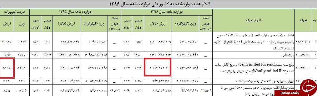در اسفند ماه 96 چقدر برنج وارد کشور شد؟+ جدول