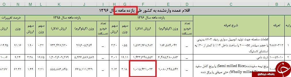 در اسفند ماه 96 چقدر برنج وارد کشور شد؟+ جدول