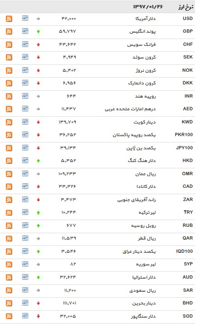 نرخ بانکی ۱۲ ارز افزایش یافت+ جدول