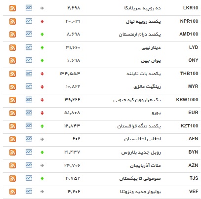 نرخ بانکی ۱۲ ارز افزایش یافت+ جدول