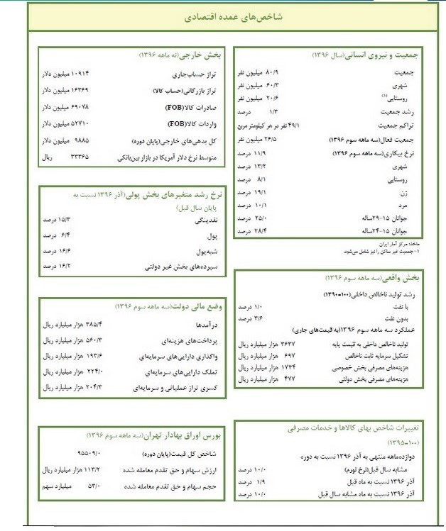 سپرده های بانکی زیاد شد