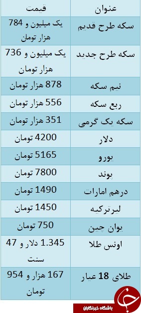 سکه یک میلیون و ۷۸۴ هزار تومان/ دلار ۴۲۰۰ تومان