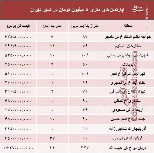 قیمت آپارتمان&zwnj;های متری ۵ میلیون تومانی پایتخت چند؟+جدول