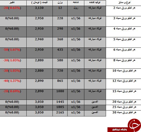آخرین تغییرات قیمت ورق سیاه در بازار