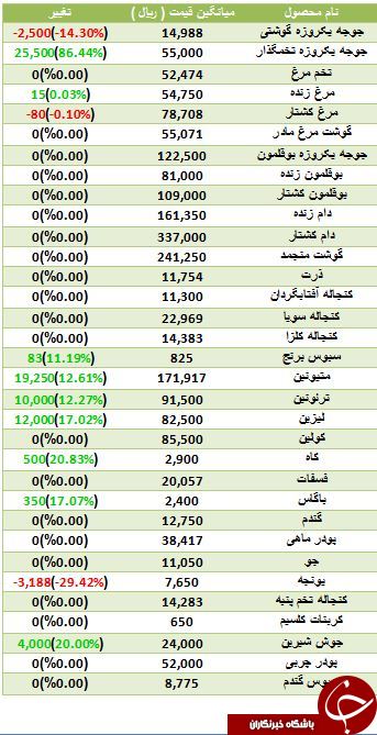 قیمت لیزین افزایش یافت
