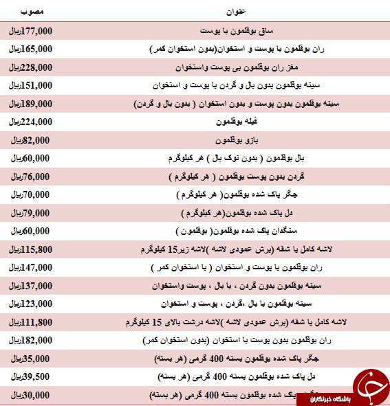 نرخ مصوب مغز ران بوقلمون در میادین میوه و تره بار