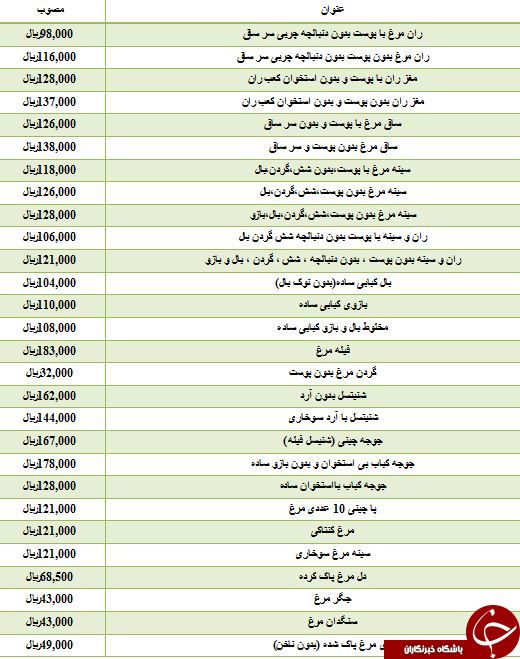 نرخ مصوب شنیسل فیله در میادین میوه و تره بار