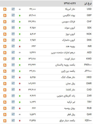 افزایش قیمت یورو و پوند/قیمت دلار ثابت ماند+جدول