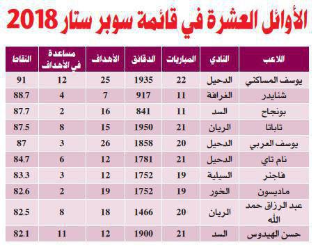 10 بازیکن برتر لیگ ستارگان قطر مشخص شدند/خبری از لژیونرهای ایرانی نیست 10 بازیکن برتر لیگ ستارگان قطر مشخص شدند/خبری از لژیونرهای ایرانی نیست