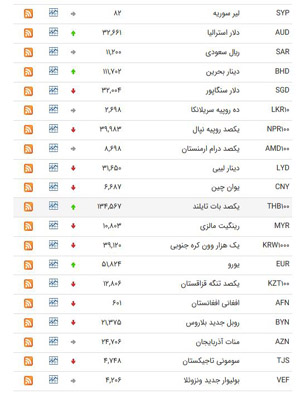افزایش قیمت یورو و پوند/قیمت دلار ثابت ماند+جدول