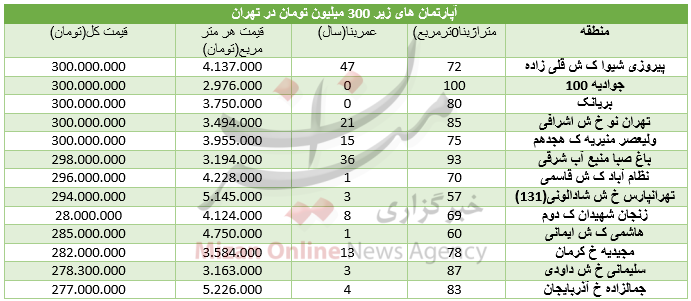 مظنه مسکن در مناطق مختلف پایتخت چند؟ +جدول