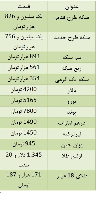 سکه طرح جدید به یک میلیون و ۷۵۶ هزار تومان رسید/ دلار ۴۲۰۰ تومان