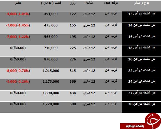 مظنه فروش هر شاخه تیرآهن چقدر است؟