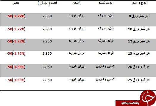افت قیمت صفحه ستون در بازارآهن