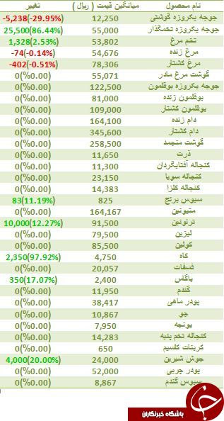 آخرین تغییرات قیمت تخم مرغ در بازار