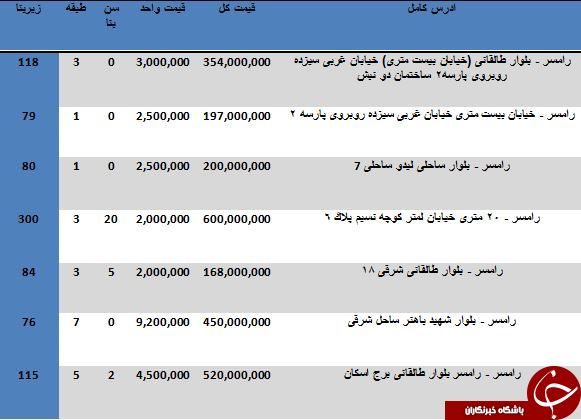 نرخ خرید و فروش آپارتمان در رامسر