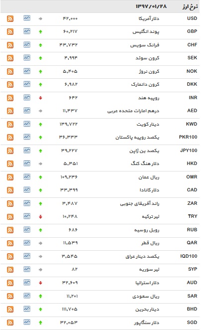 نرخ بانکی ۲۱ ارز افزایش یافت+ جدول