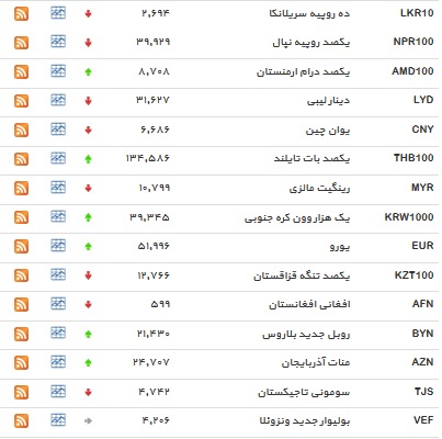 نرخ بانکی ۲۱ ارز افزایش یافت+ جدول