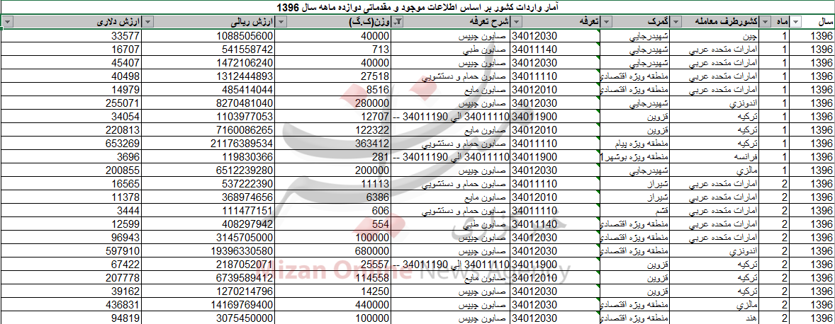 آمار عجیب واردات &laquo;صابون&raquo; به کشور+ جدول