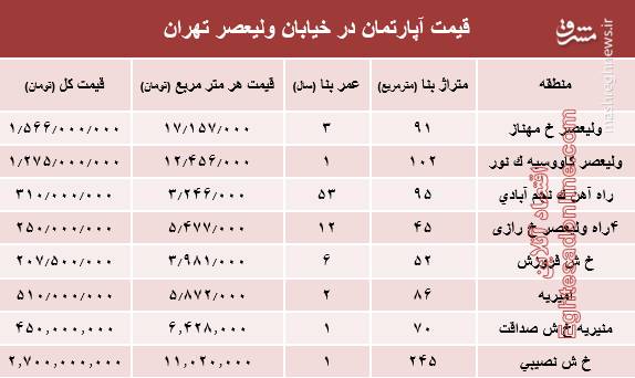 قیمت آپارتمان در خیابان ولیعصر+جدول