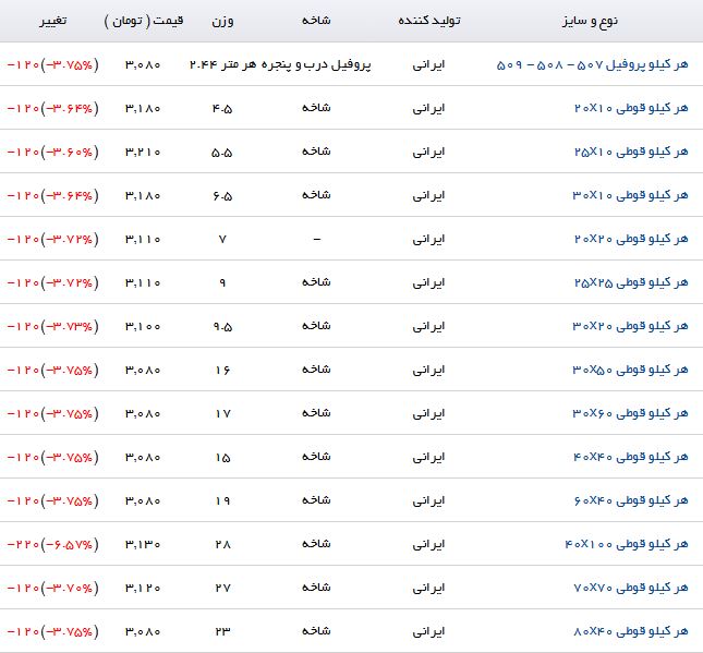 کاهش قیمت پروفیل در بازارآهن