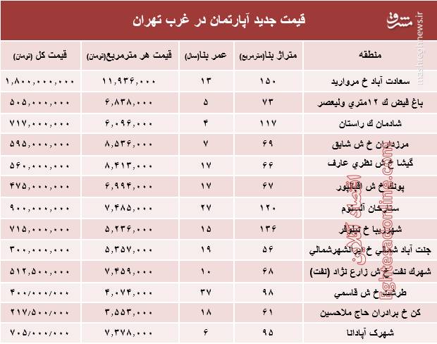 نرخ قطعی معاملات آپارتمان در غرب تهران +جدول نرخ قطعی معاملات آپارتمان در غرب تهران +جدول