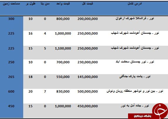 خرید ویلا در نور متری چند تمام می شود؟