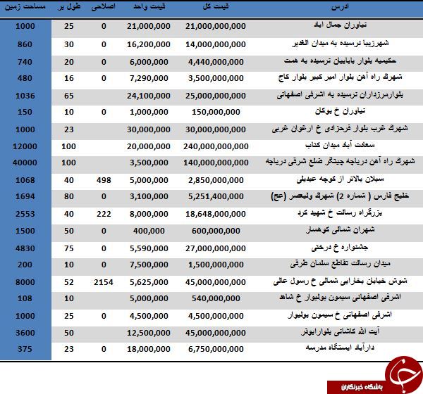 لیست قیمت زمین های مسکونی در مناطق مختلف تهران